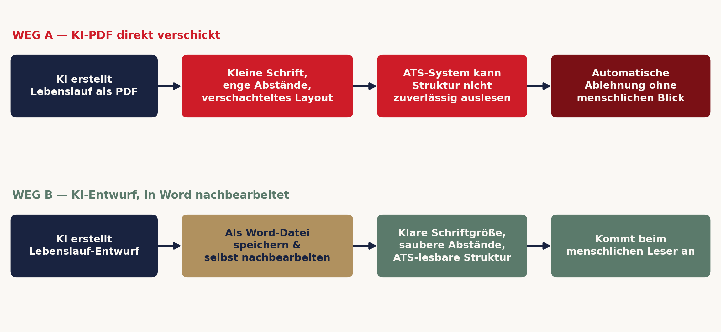 Vergleich: KI-PDF direkt verschickt vs. in Word nachbearbeitet und ATS-tauglich