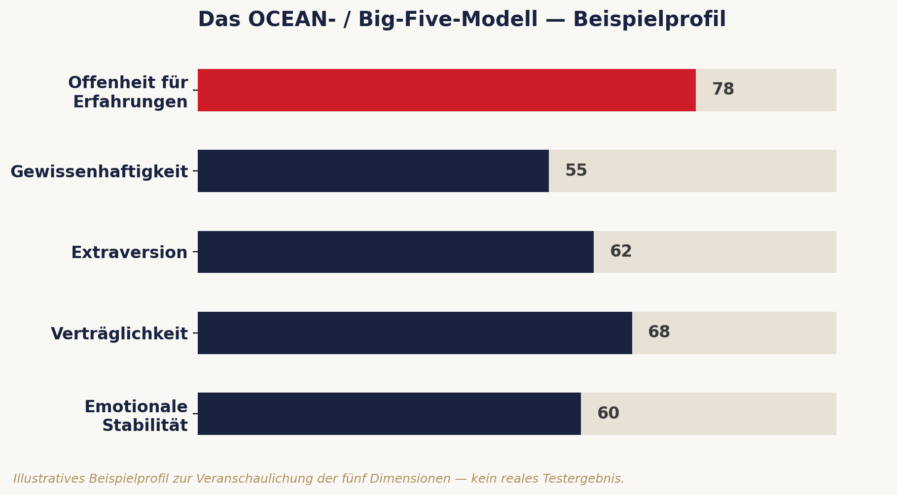 Big-Five-Persönlichkeitsanalyse Diagramm aus dem E-Book